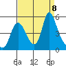 Wauna tide chart for Sunday, September 8, 2024