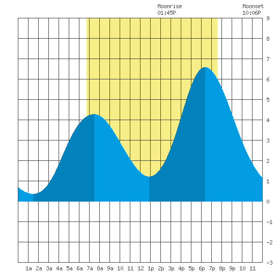 Wauna tide chart for Monday, September 9, 2024