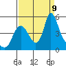 Wauna tide chart for Monday, September 9, 2024