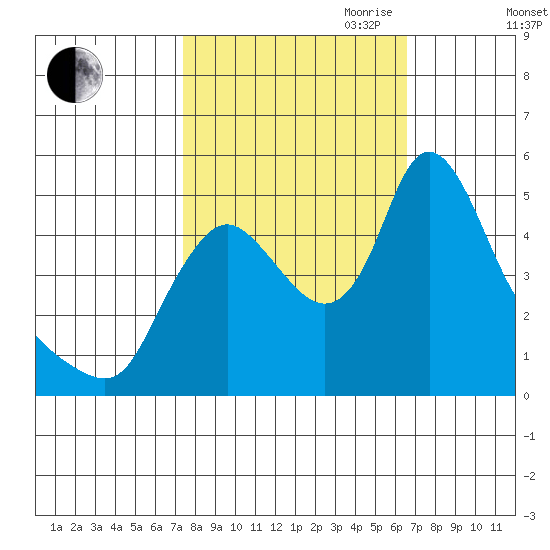 Wauna tide chart for Thursday, October 10, 2024