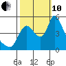 Wauna tide chart for Thursday, October 10, 2024