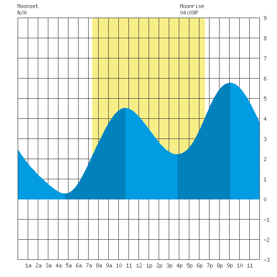 Wauna tide chart for Friday, October 11, 2024