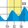 Wauna tide chart for Friday, October 11, 2024