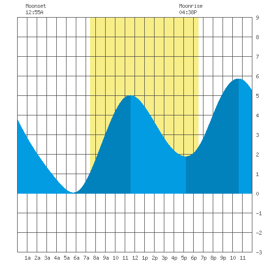 Wauna tide chart for Saturday, October 12, 2024