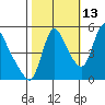 Wauna tide chart for Sunday, October 13, 2024