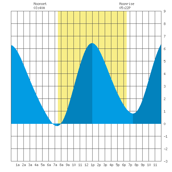 Wauna tide chart for Monday, October 14, 2024