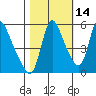 Wauna tide chart for Monday, October 14, 2024