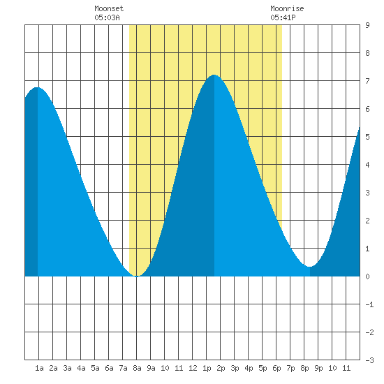 Wauna tide chart for Tuesday, October 15, 2024