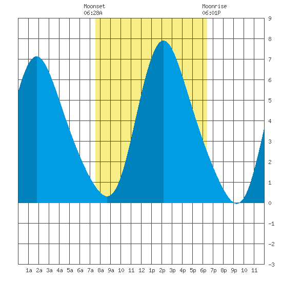 Wauna tide chart for Wednesday, October 16, 2024