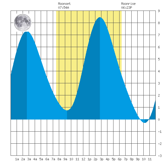 Wauna tide chart for Thursday, October 17, 2024