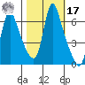Wauna tide chart for Thursday, October 17, 2024