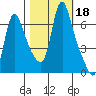 Wauna tide chart for Friday, October 18, 2024