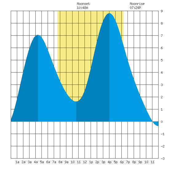Wauna tide chart for Saturday, October 19, 2024