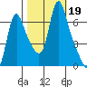 Wauna tide chart for Saturday, October 19, 2024