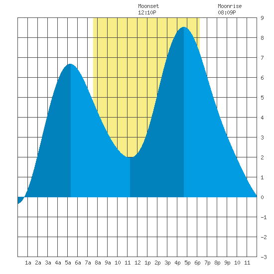 Wauna tide chart for Sunday, October 20, 2024