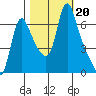 Wauna tide chart for Sunday, October 20, 2024