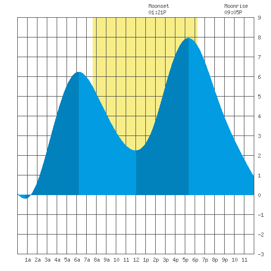 Wauna tide chart for Monday, October 21, 2024