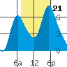 Wauna tide chart for Monday, October 21, 2024