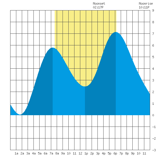Wauna tide chart for Tuesday, October 22, 2024
