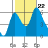 Wauna tide chart for Tuesday, October 22, 2024