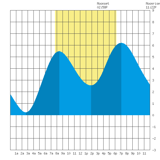 Wauna tide chart for Wednesday, October 23, 2024