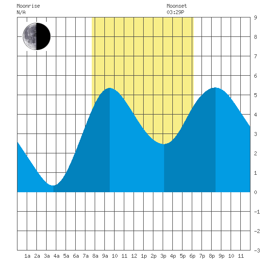 Wauna tide chart for Thursday, October 24, 2024
