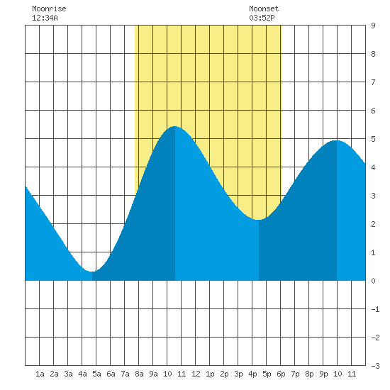 Wauna tide chart for Friday, October 25, 2024