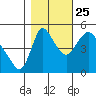 Wauna tide chart for Friday, October 25, 2024