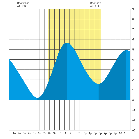 Wauna tide chart for Saturday, October 26, 2024