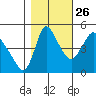 Wauna tide chart for Saturday, October 26, 2024