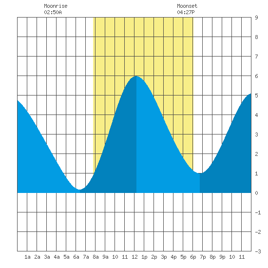 Wauna tide chart for Sunday, October 27, 2024