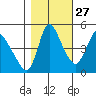 Wauna tide chart for Sunday, October 27, 2024