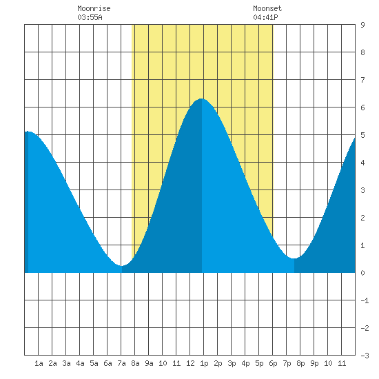 Wauna tide chart for Monday, October 28, 2024