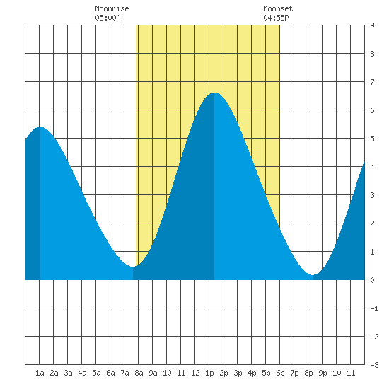 Wauna tide chart for Tuesday, October 29, 2024