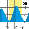 Wauna tide chart for Tuesday, October 29, 2024