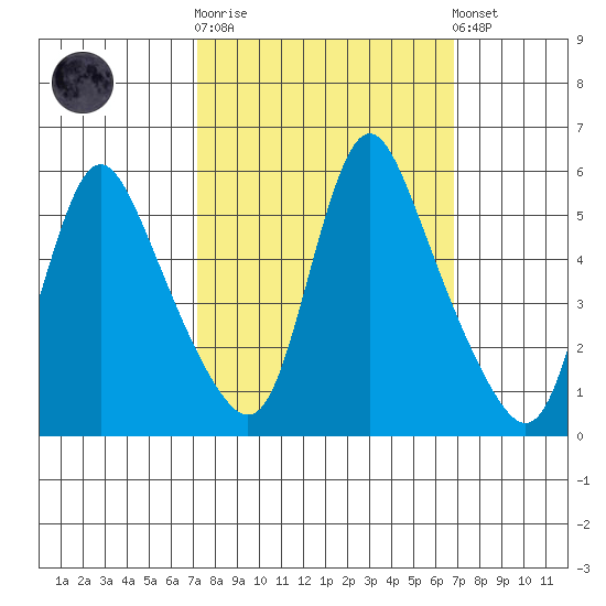 Wauna tide chart for Wednesday, October 2, 2024