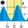 Wauna tide chart for Wednesday, October 2, 2024