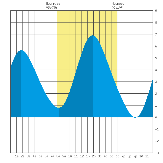 Wauna tide chart for Wednesday, October 30, 2024