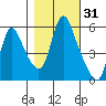 Wauna tide chart for Thursday, October 31, 2024