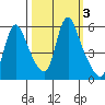 Wauna tide chart for Thursday, October 3, 2024