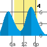 Wauna tide chart for Friday, October 4, 2024