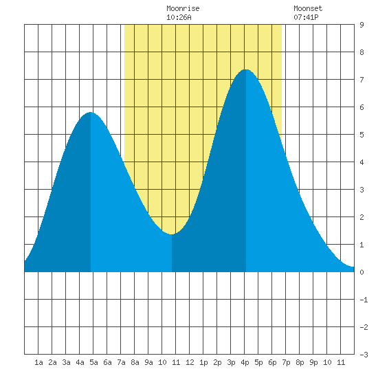 Wauna tide chart for Saturday, October 5, 2024