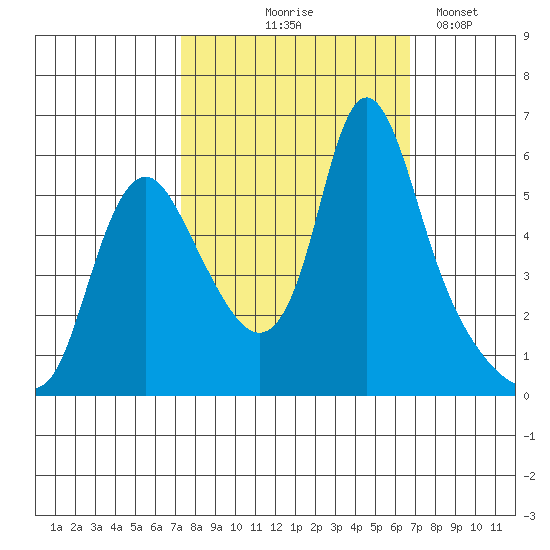 Wauna tide chart for Sunday, October 6, 2024