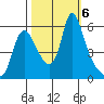 Wauna tide chart for Sunday, October 6, 2024