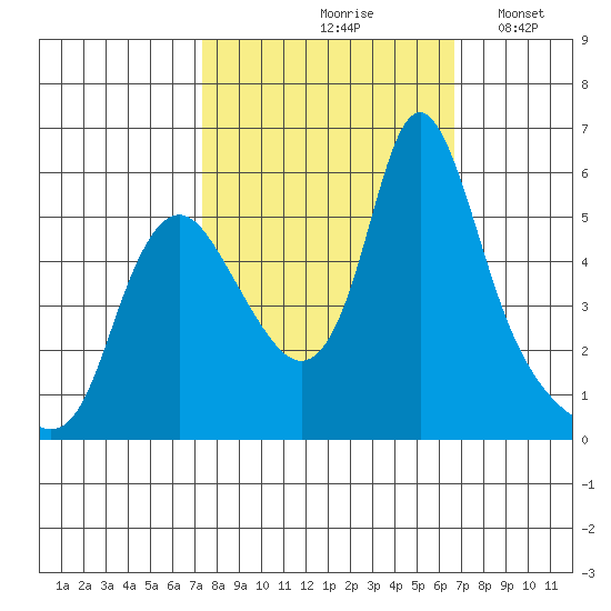 Wauna tide chart for Monday, October 7, 2024