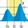 Wauna tide chart for Monday, October 7, 2024