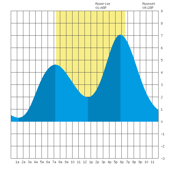 Wauna tide chart for Tuesday, October 8, 2024