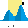 Wauna tide chart for Tuesday, October 8, 2024