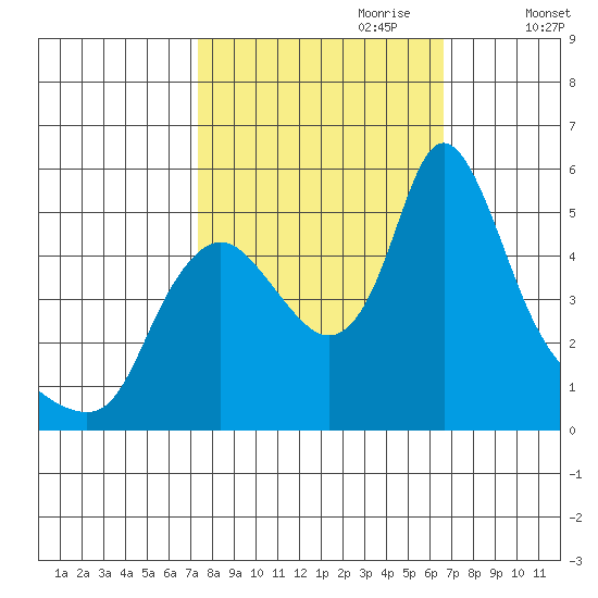 Wauna tide chart for Wednesday, October 9, 2024