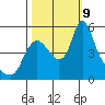 Wauna tide chart for Wednesday, October 9, 2024